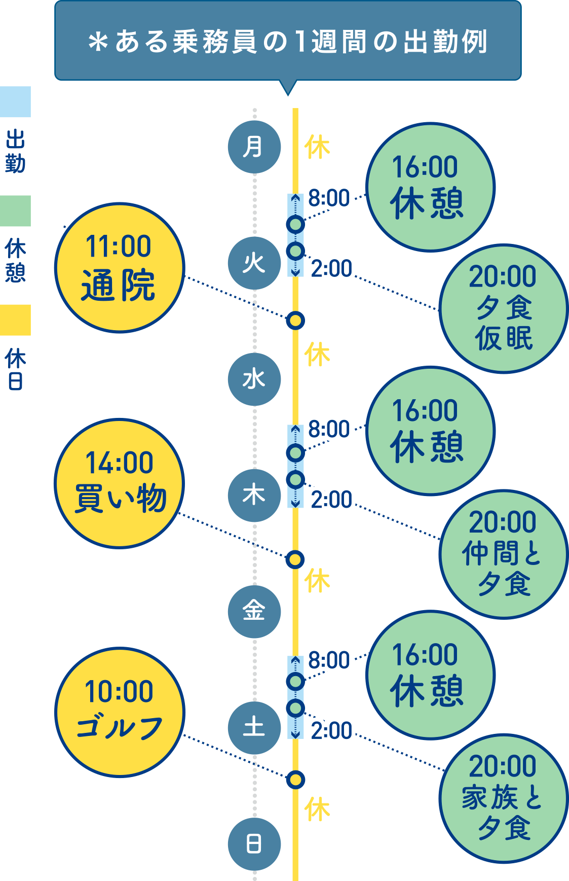 *ある乗務員の1週間の出勤例